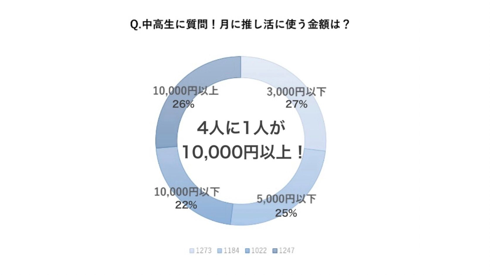 【メディア掲載】フジテレビ「Live News イット!」調査結果が紹介されました